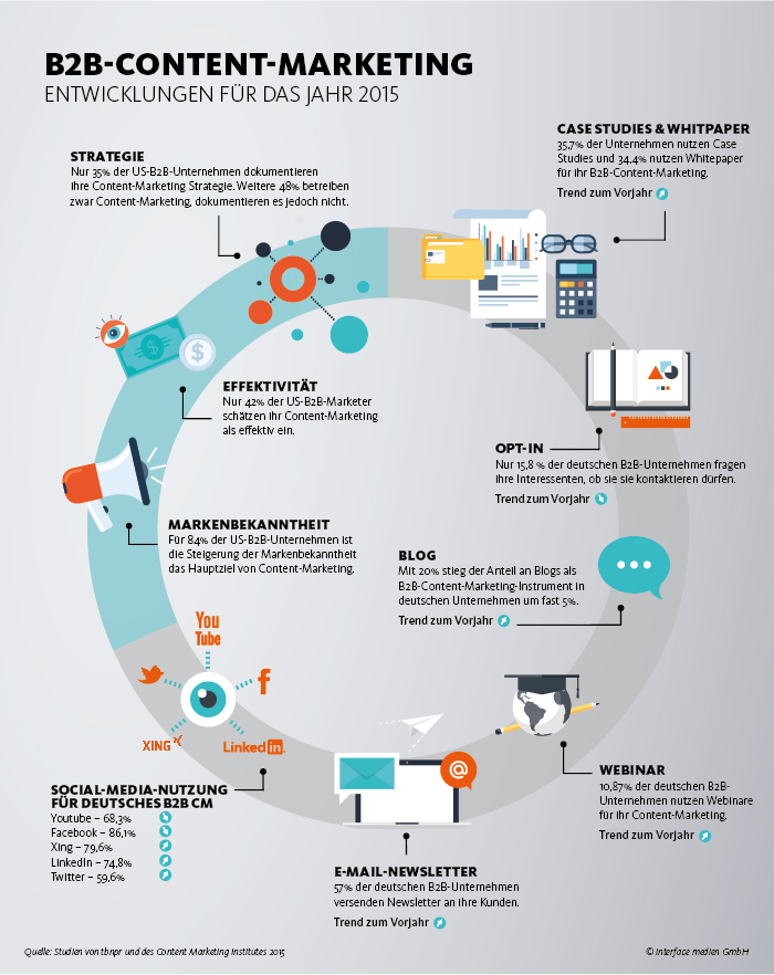 Infografik B2B Content Marketing - Entwicklungen für das Jahr 2015