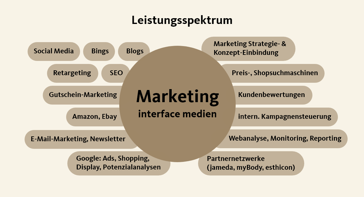 Leistungsspektrum von interface medien Marketing